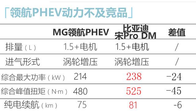 MG领航PHEV预售17万起，全系均两驱，买比亚迪宋Pro还是它？