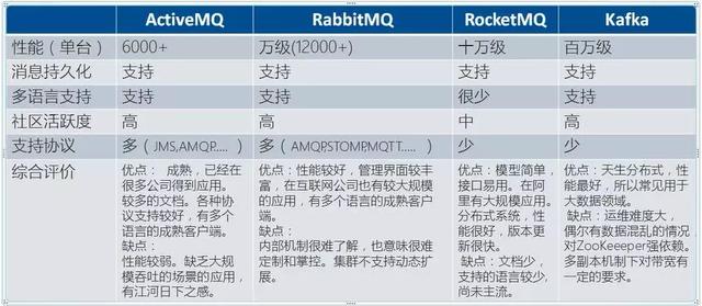 一文说清JMS，AMQP，ActiveMQ，RabbitMQ，Kafka，RocketMQ联系