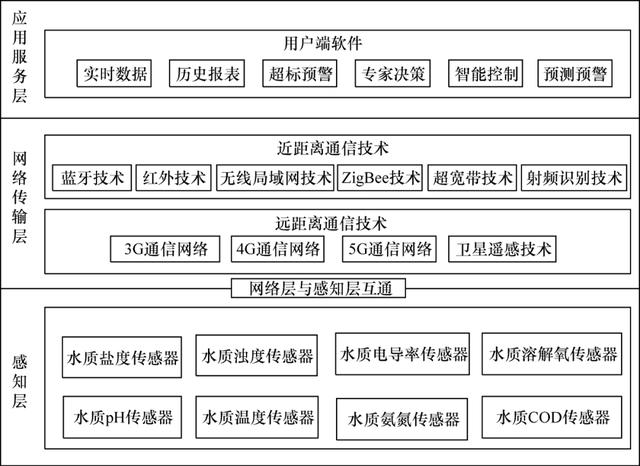 前沿丨面向水质领域的物联网监测与控制技术