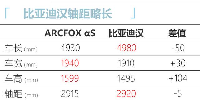 ARCFOX首款轿车几个月后上市，续航达708km，等它还是买比亚迪汉