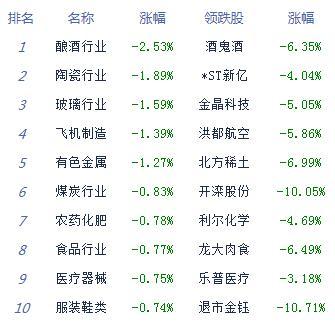 市场|午评：股指下探回升创指涨0.26% 游戏股表现强势