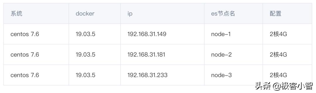 如何基于Docker快速搭建Elasticsearch集群？