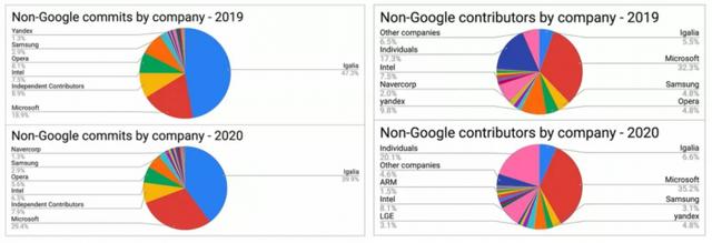 向外部人士开放Chrome基础构建权限：谷歌收获更多盟友