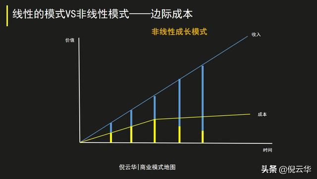 倪云华：数字时代，提升公司价值的三个商业模式要素