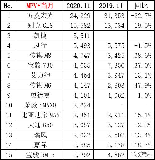 11月，这两款国民神车称霸SUV和MPV榜！轩逸成爆款王