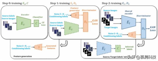 无监督领域自适应的对抗特征增强方法