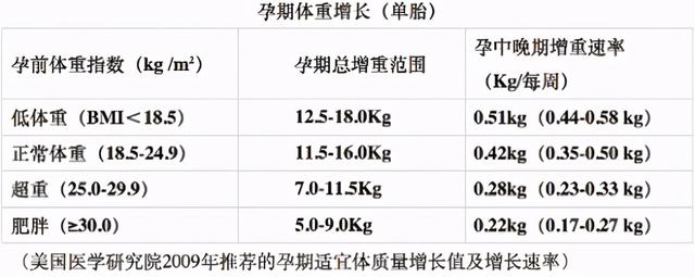 孕期这样吃，长胎不长肉