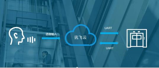 「上游新闻」助力复工 科大讯飞智能电梯语音解决方案投入使用