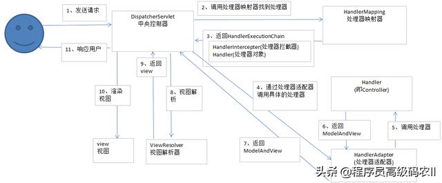 SpringBootWeb源码解析SpringMVC自动配置