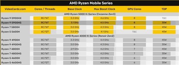 Zen3 8核游戏本偷跑：3.0Ghz频率起