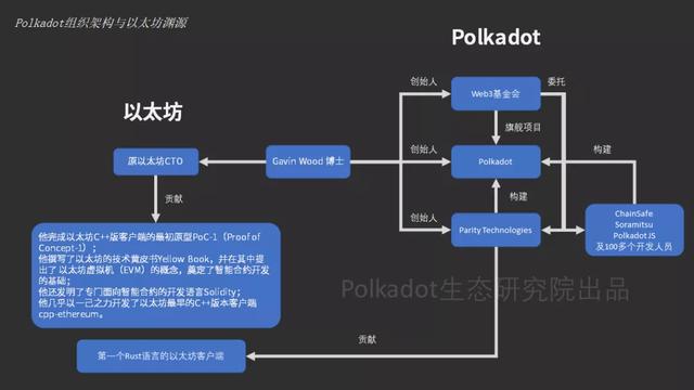 今日推荐 | 深度对比波卡与以太坊，天王对决？