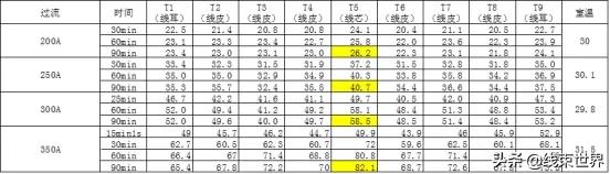 大电流线缆载流能力评估及对比（上）