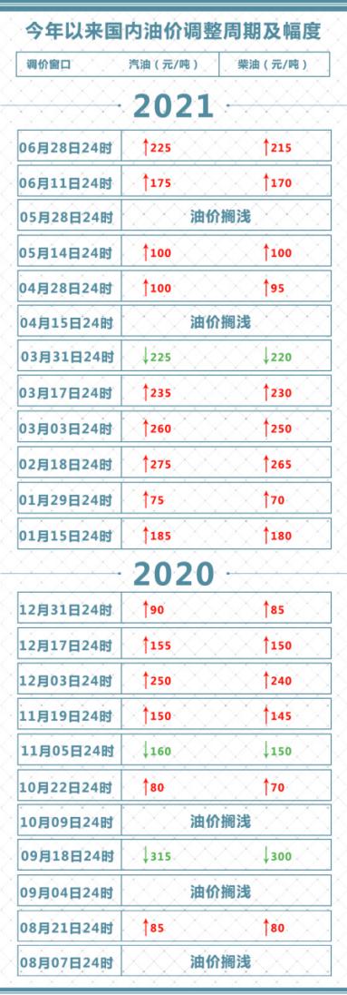 油价|国内92号汽油重回七元区间，加满一箱油多花9元