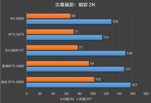 RX 6800 XT和RTX 3080谁更强？优缺点分明，谁是最具性价比的高端显卡？