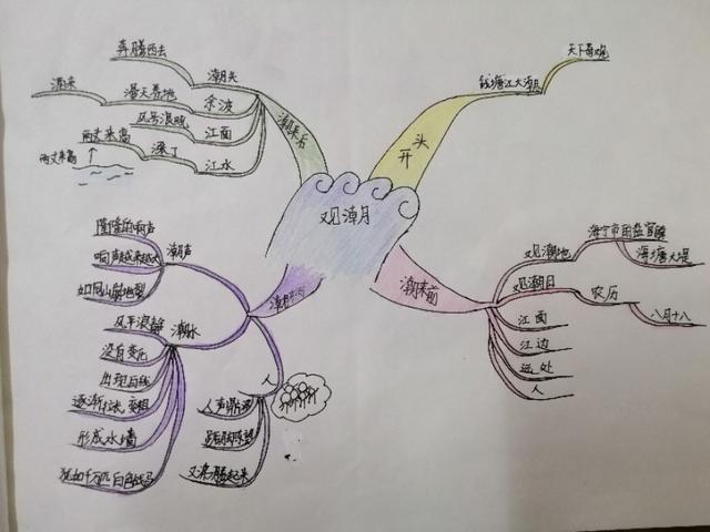 「超级宝妈」别人家孩子的思维导图