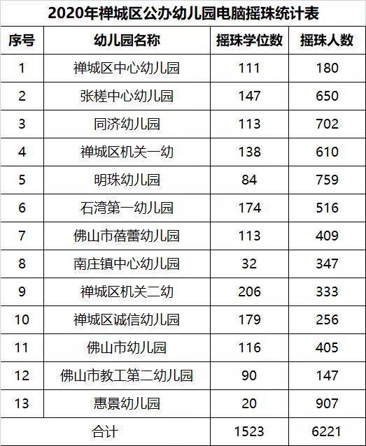 超级宝妈|禅城公办幼儿园30日摇珠，最高报录比45：1