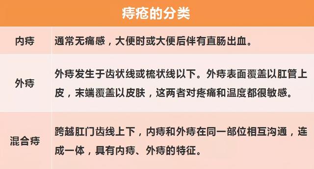 痔疮|有些痔疮不痛不痒，很容易被忽略，没想有这么多危害，该如何治疗