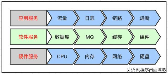 分布式体系下，服务分层监控策略