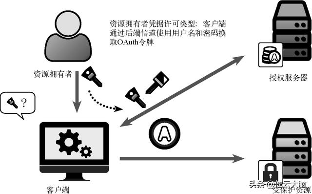 OAuth2 快速入门