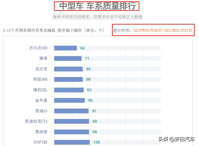 官宣！2020年中型车质量排行榜公布：雅阁失冠，帕萨特落榜