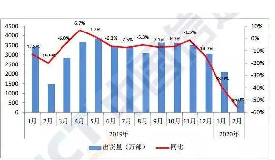全国党媒信息公共平台：爆发！5G手机前三个月出货量超去年全年，换机潮何时出现？