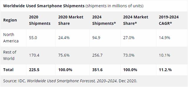 IDC预计2020年度二手智能机出货量超过2.25亿部