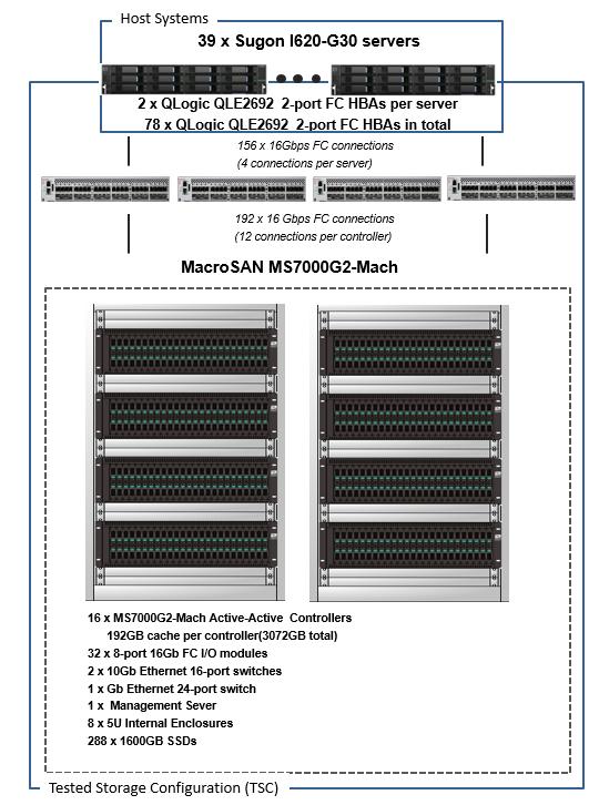 十年存储路，宏杉科技再创新“高”