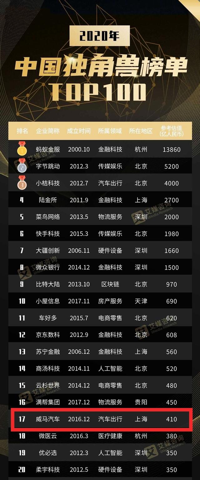 #中国经济网#短短1年估值劲增110亿 威马是如何做到的？