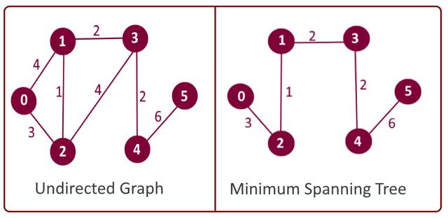 算法|PageRank、最小生成树：ML开发者应该了解的五种图算法