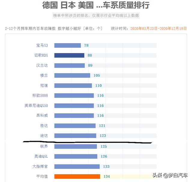 官宣！合资SUV最新质量排名更新：仅34款合格，途岳奇骏上榜