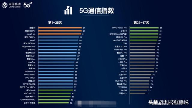 5G通信指数报告发布，华为系包揽前14名，满意度领先其他品牌