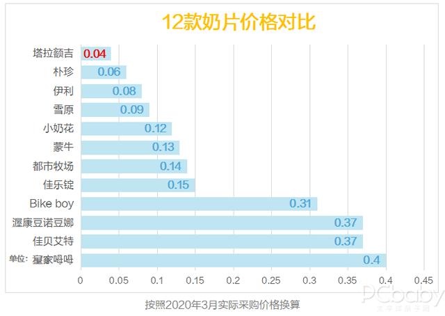 「超级宝妈」我测评了很火的12款奶片：what？ 这几款吃十个也不能顶一盒牛奶~