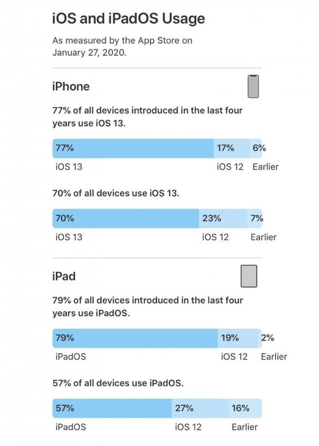 [环球网]苹果更新数据：在近四年发布的iPhone中iOS 13装机率升至77%