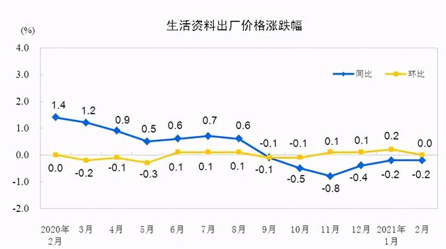 价格上涨|统计局：2月PPI同比增长1.7%