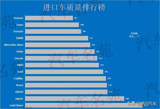 官宣！进口车最新质量排行榜出炉：雷克萨斯丢冠，奔驰沃尔沃前十