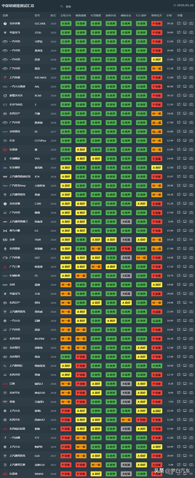 中保研碰撞测试成绩TOP20出炉：卡罗拉前十，多款国产车上榜