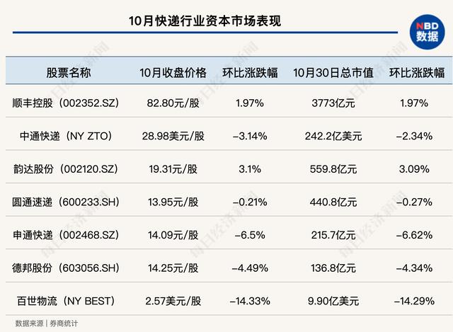 中国快递物流健康监测报告｜中转/运输延误问题集中 榜眼之争仅“1亿票”之差