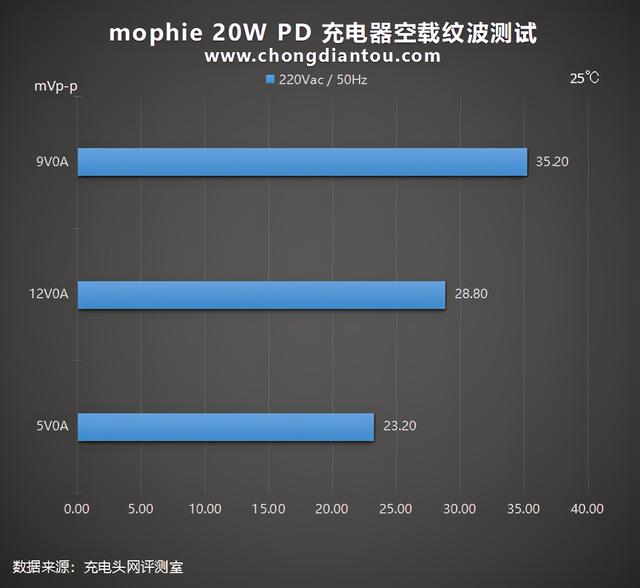 经典传承，质量保证：mophie 20W PD 充电器评测