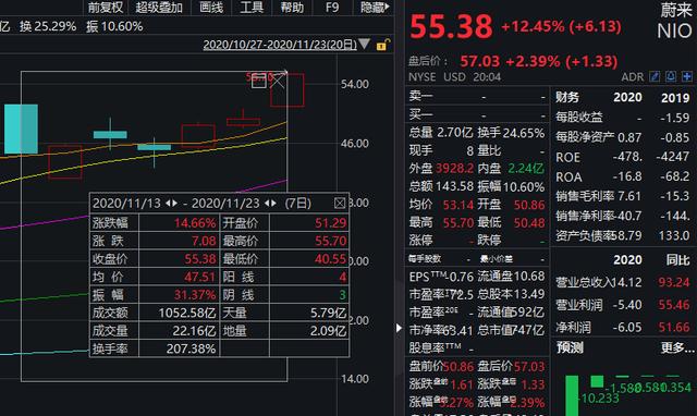 最牛新能源汽车概念股半年暴涨2466%！做空机构直称这是一个“10亿美元的笑话”