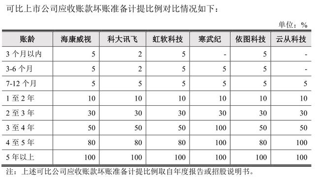 IPO雷达｜研发投入偏低，AI公司云从科技“中庸”到底？