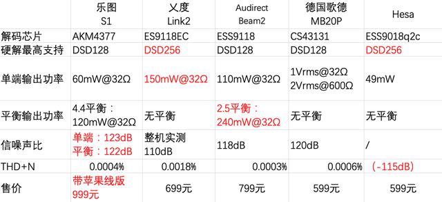 双11让iPhone12音质比肩HiFi前端？5款耳放线横评