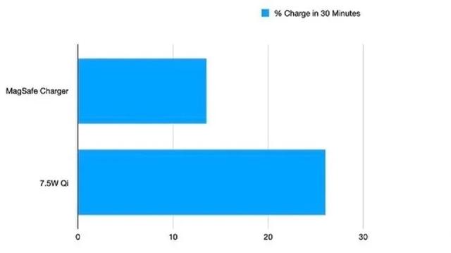 非iPhone12别用MagSafe无线充电，慢到砸手机