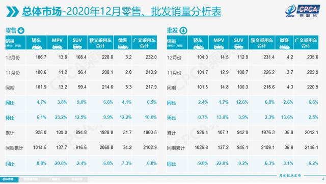 乘联会：2020年乘用车零售同比下滑6.8%