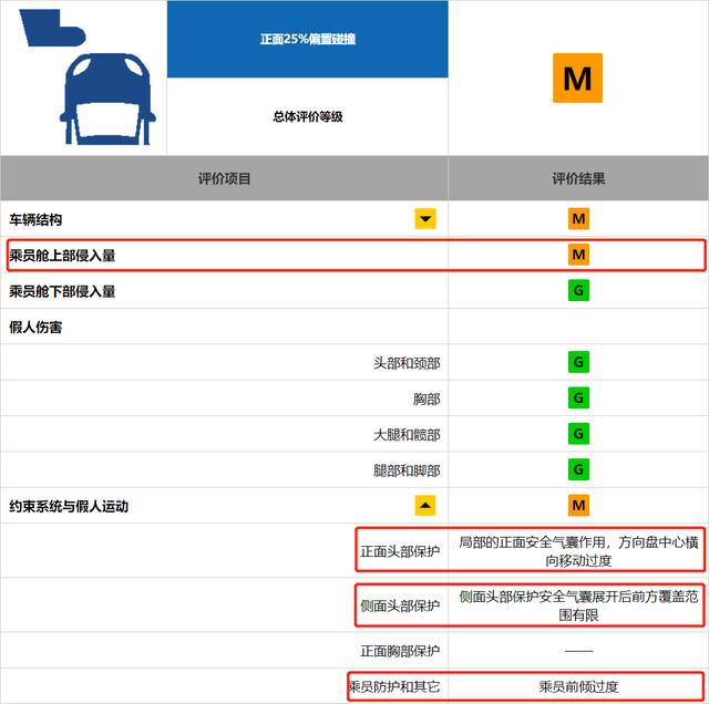 A柱弯折！马自达阿特兹中保研碰撞成绩公布