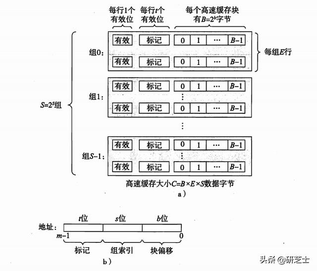 「计算机组成原理」：高速缓存存储器