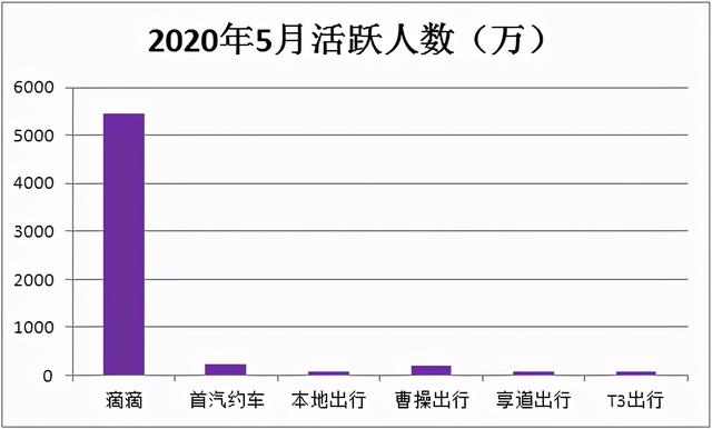 滴滴巨亏500亿？不可能！如今再传上市，估值近4000亿