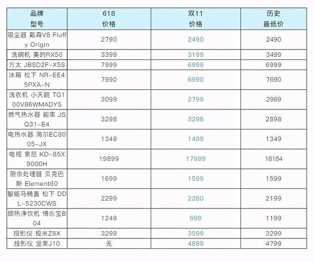 这8件网红家电，双十一可别贪便宜买了