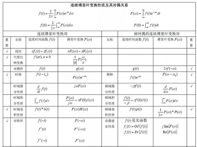 快来看看这份信号与系统公式大全是不是你想要的