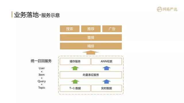 "全能选手"召回表征算法实践