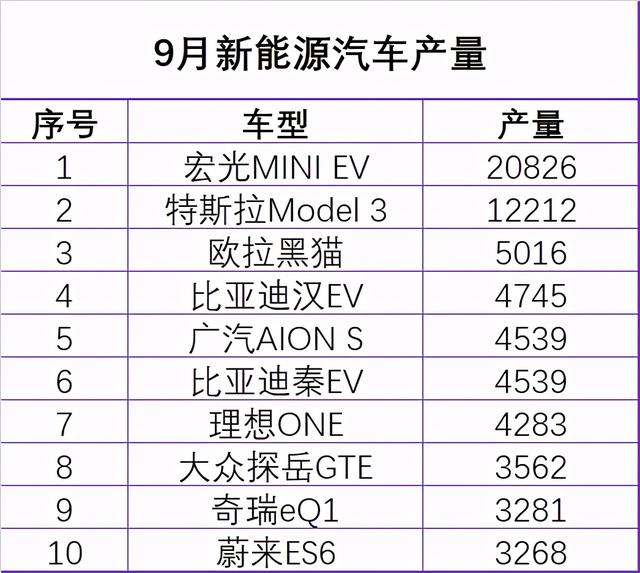 新能源汽车9月产量排行榜：宏光MINI EV夺冠，特斯拉第二